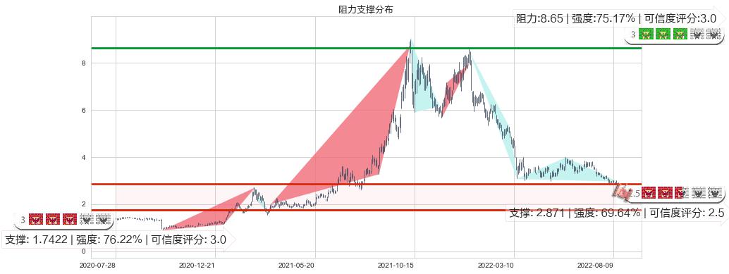 中广核新能源(hk01811)阻力支撑位图-阿布量化