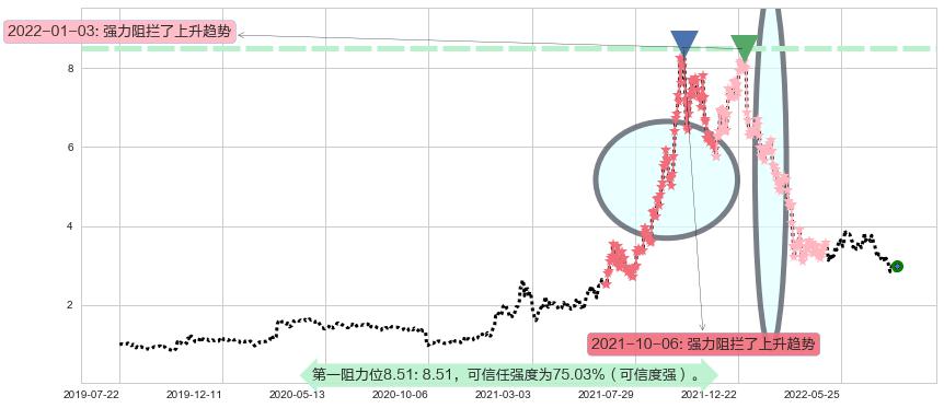 中广核新能源阻力支撑位图-阿布量化