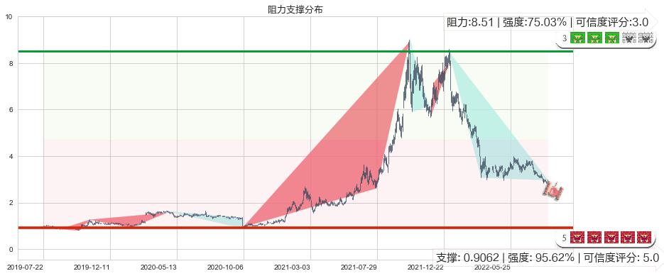 中广核新能源(hk01811)阻力支撑位图-阿布量化