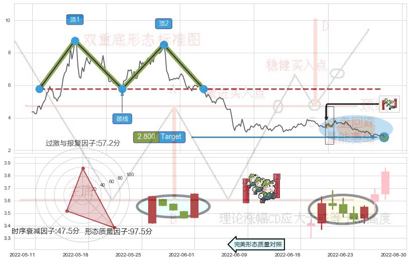 上升三部曲（升势三鸦）+上涨身怀六甲+旭日东升+底部尽头线（上山虎） ➕ 突破整理