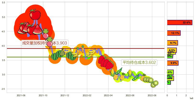 晨鸣纸业(hk01812)持仓成本图-阿布量化