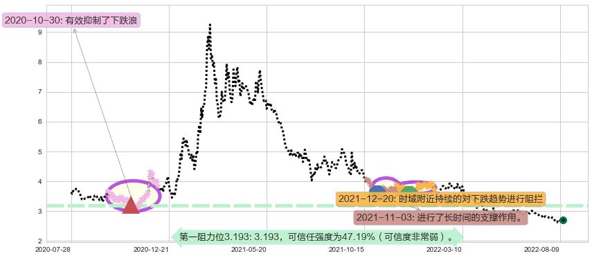 晨鸣纸业阻力支撑位图-阿布量化