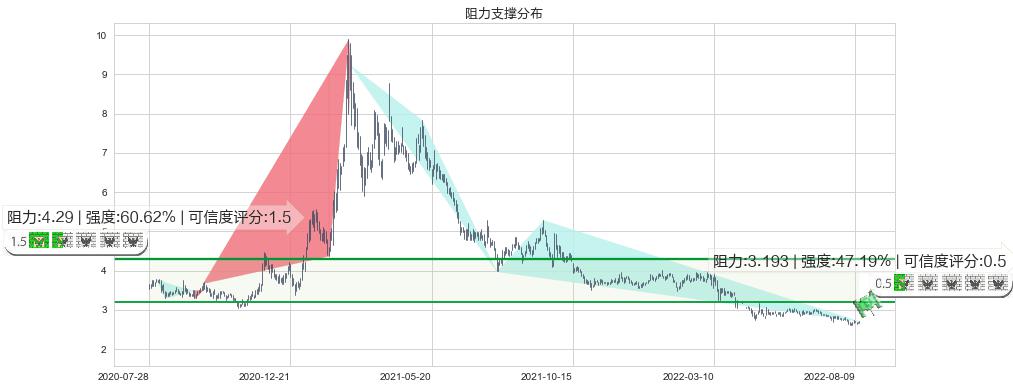 晨鸣纸业(hk01812)阻力支撑位图-阿布量化