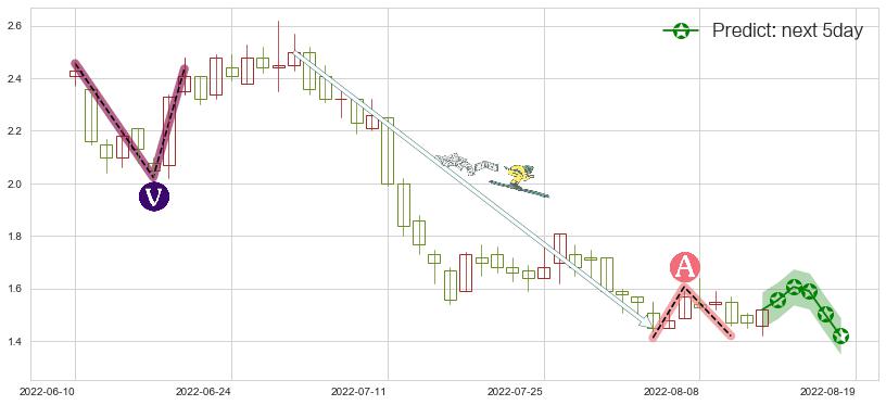 合景泰富集团(hk01813)价格预测图-阿布量化