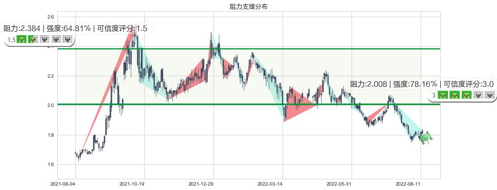 中广核电力(hk01816)阻力支撑位图-阿布量化