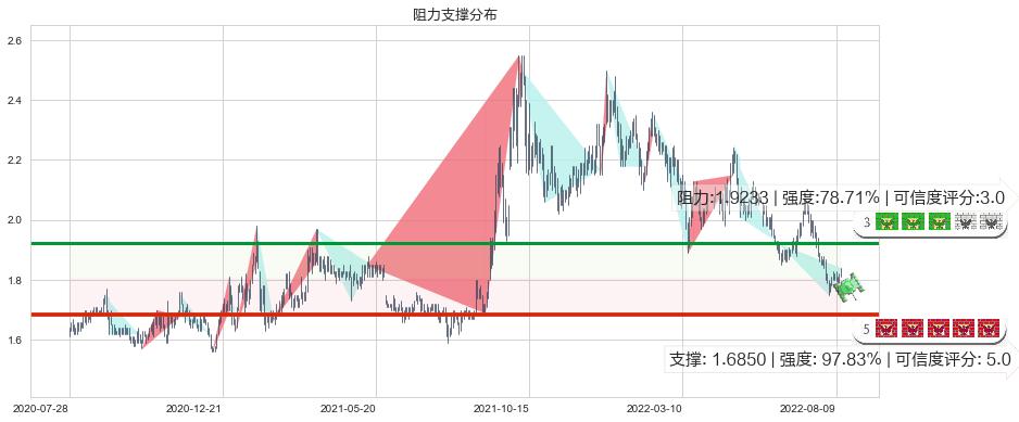 中广核电力(hk01816)阻力支撑位图-阿布量化