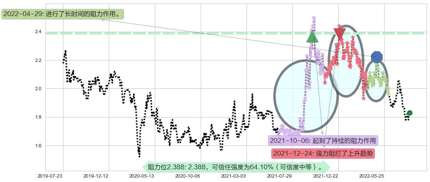 中广核电力阻力支撑位图-阿布量化