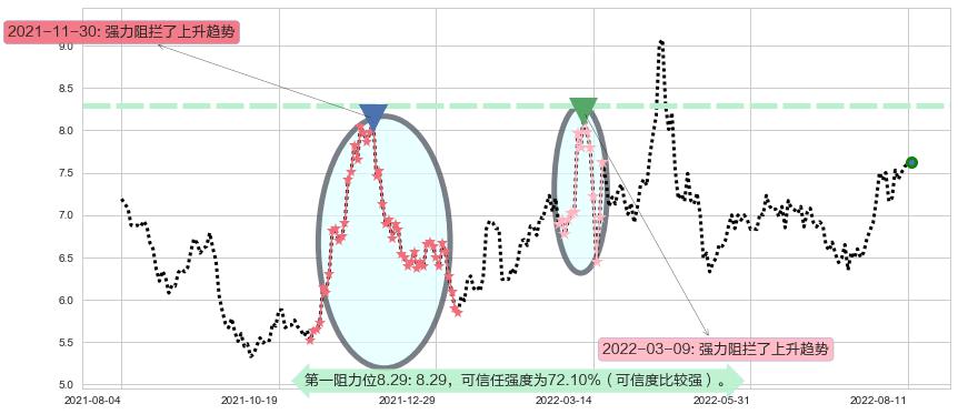 招金矿业阻力支撑位图-阿布量化