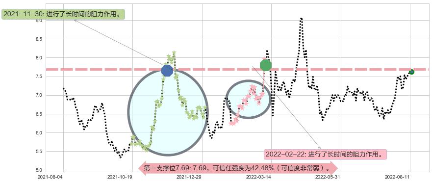 招金矿业阻力支撑位图-阿布量化