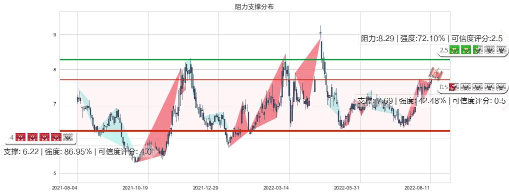 招金矿业(hk01818)阻力支撑位图-阿布量化