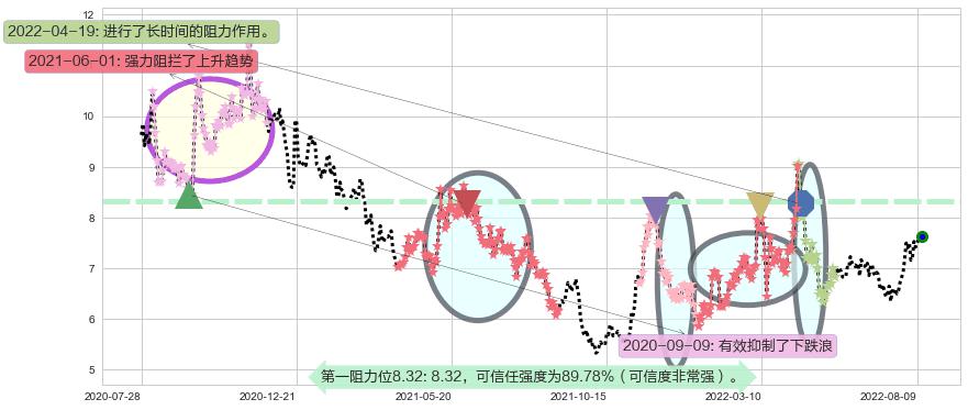 招金矿业阻力支撑位图-阿布量化