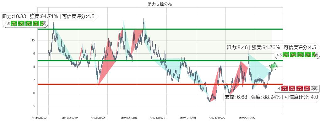 招金矿业(hk01818)阻力支撑位图-阿布量化
