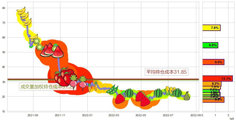 平安好医生(hk01833)持仓成本图-阿布量化