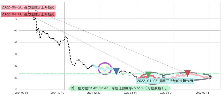 平安好医生阻力支撑位图-阿布量化