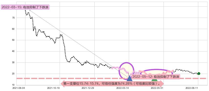 平安好医生阻力支撑位图-阿布量化