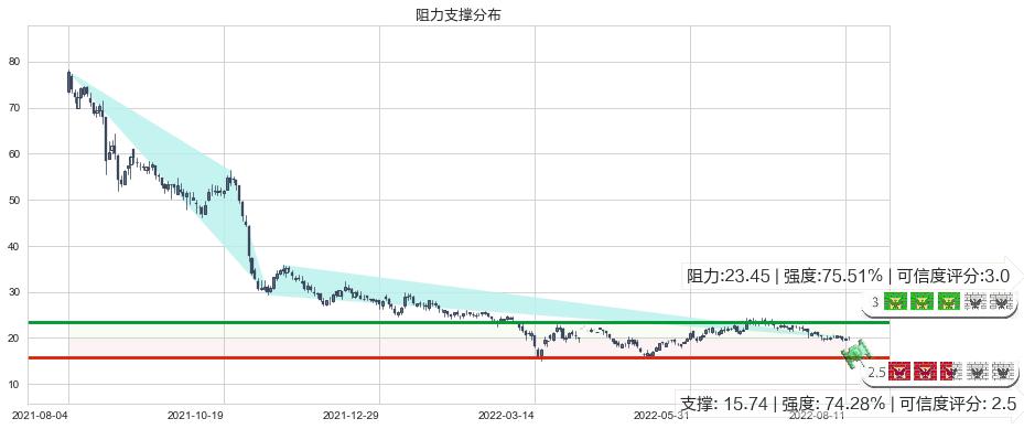 平安好医生(hk01833)阻力支撑位图-阿布量化