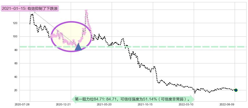 平安好医生阻力支撑位图-阿布量化