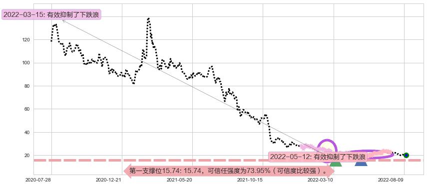 平安好医生阻力支撑位图-阿布量化