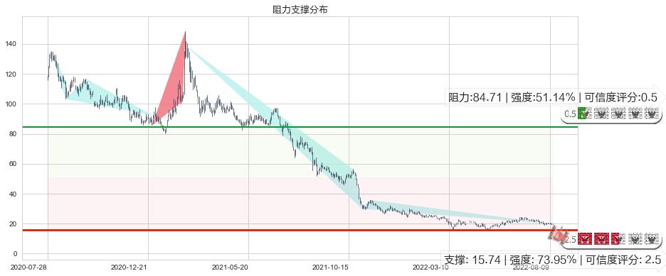 平安好医生(hk01833)阻力支撑位图-阿布量化