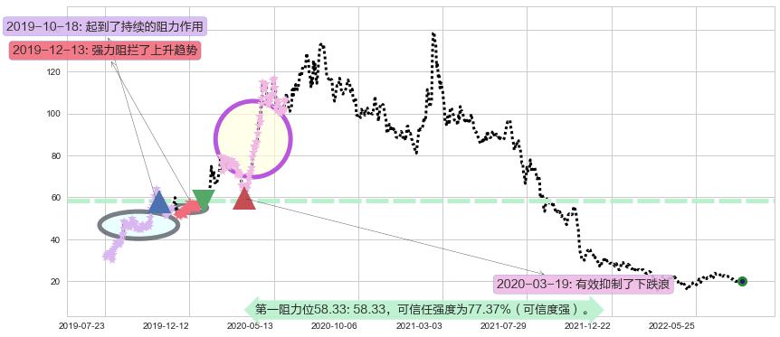 平安好医生阻力支撑位图-阿布量化