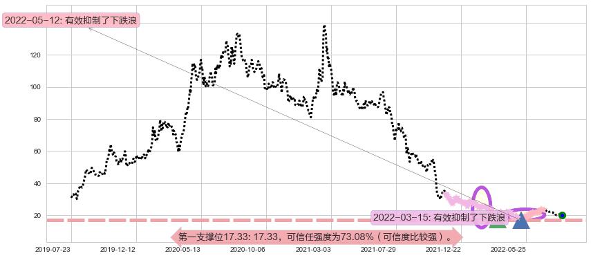 平安好医生阻力支撑位图-阿布量化