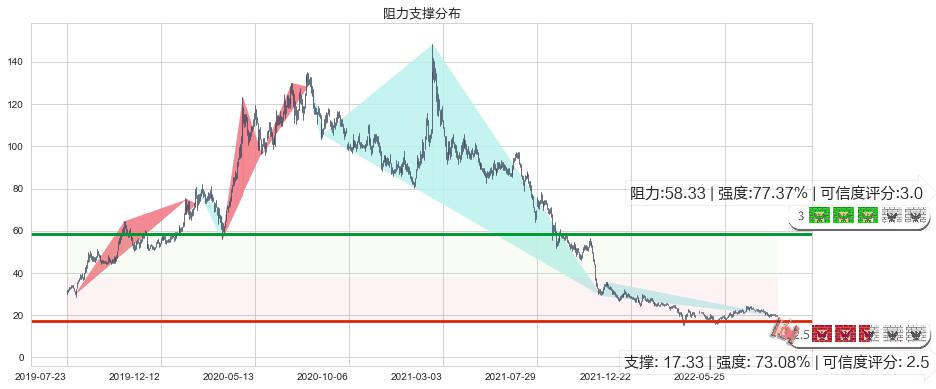 平安好医生(hk01833)阻力支撑位图-阿布量化