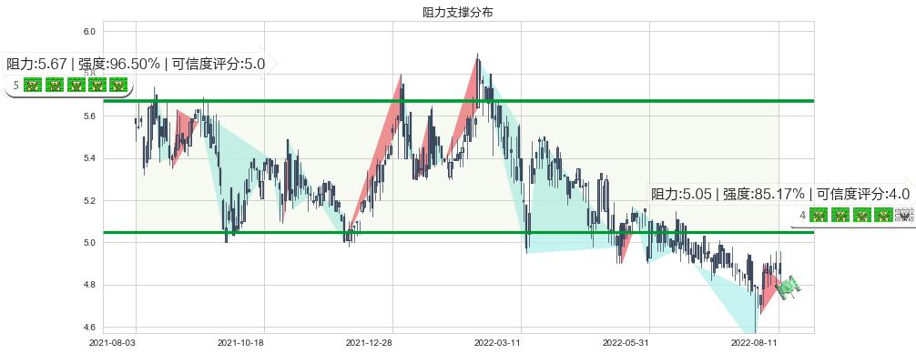 中国飞机租赁(hk01848)阻力支撑位图-阿布量化