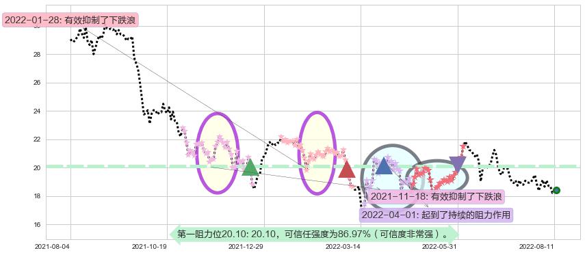 海天国际阻力支撑位图-阿布量化