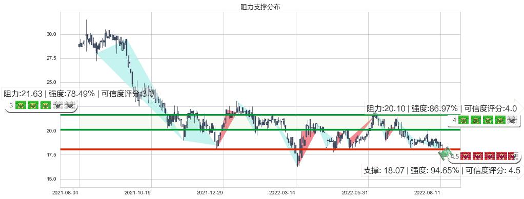 海天国际(hk01882)阻力支撑位图-阿布量化