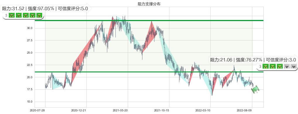 海天国际(hk01882)阻力支撑位图-阿布量化