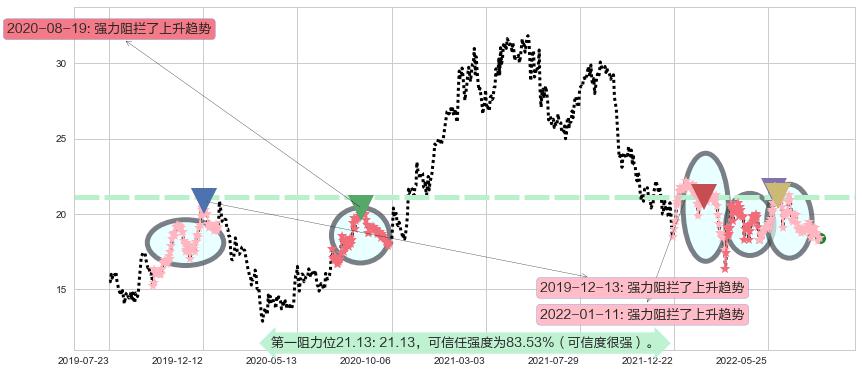 海天国际阻力支撑位图-阿布量化