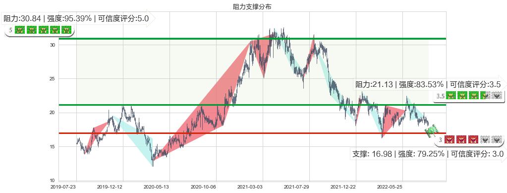 海天国际(hk01882)阻力支撑位图-阿布量化