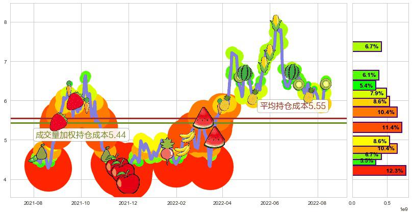 中煤能源(hk01898)持仓成本图-阿布量化