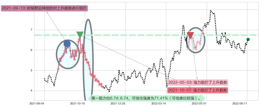 中煤能源阻力支撑位图-阿布量化