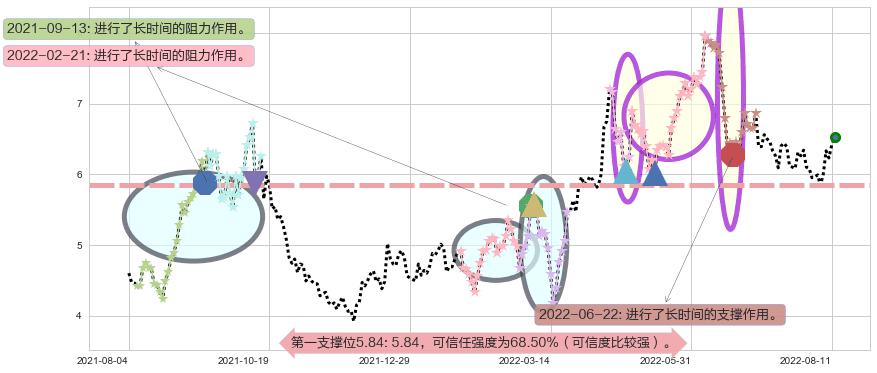 中煤能源阻力支撑位图-阿布量化