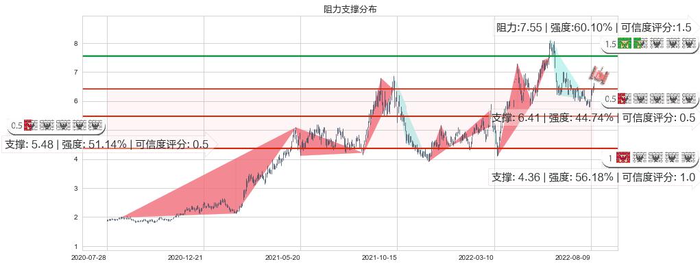 中煤能源(hk01898)阻力支撑位图-阿布量化