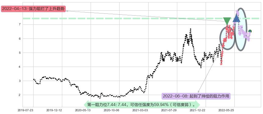 中煤能源阻力支撑位图-阿布量化