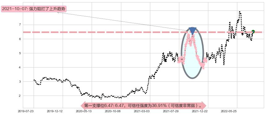 中煤能源阻力支撑位图-阿布量化