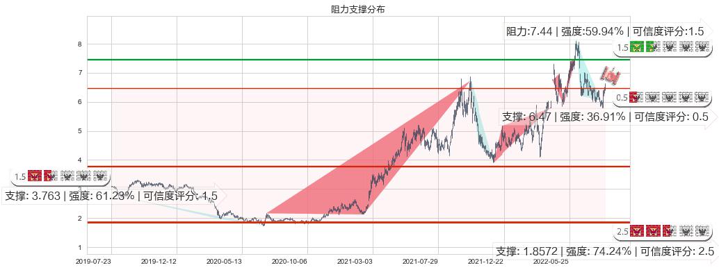 中煤能源(hk01898)阻力支撑位图-阿布量化