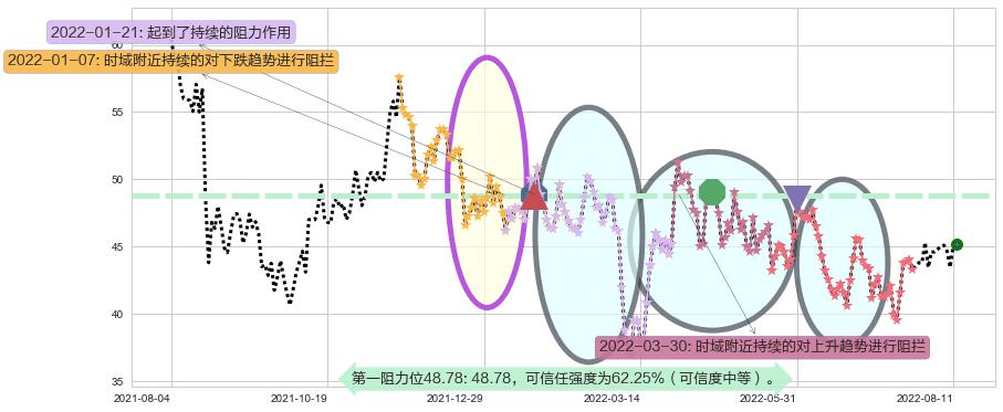 普拉达阻力支撑位图-阿布量化