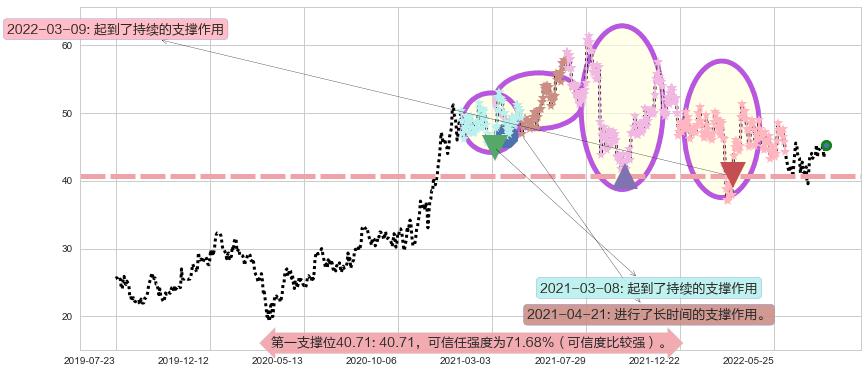 普拉达阻力支撑位图-阿布量化