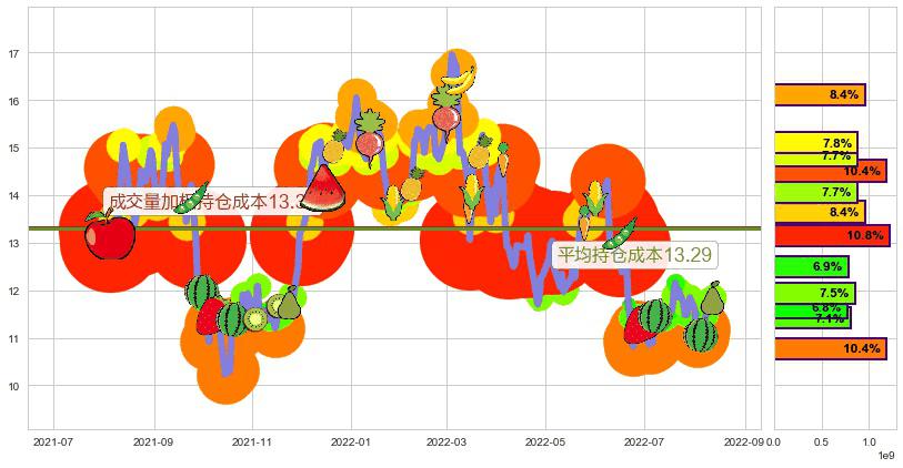 中远海控(hk01919)持仓成本图-阿布量化