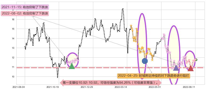 中远海控阻力支撑位图-阿布量化