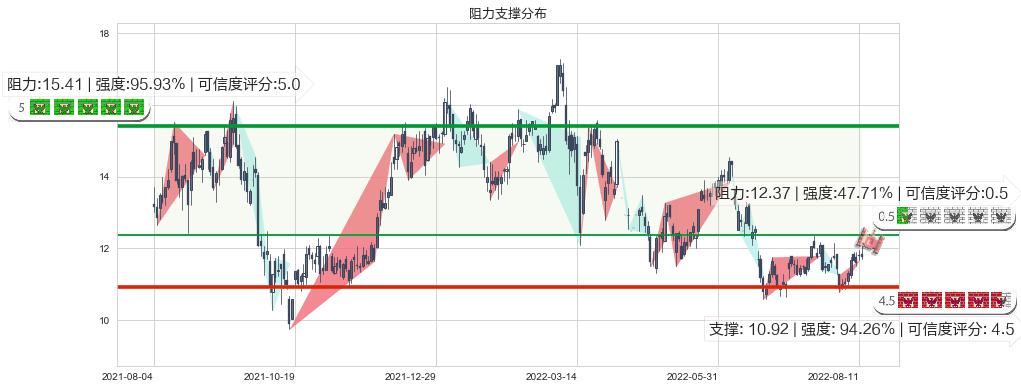 中远海控(hk01919)阻力支撑位图-阿布量化