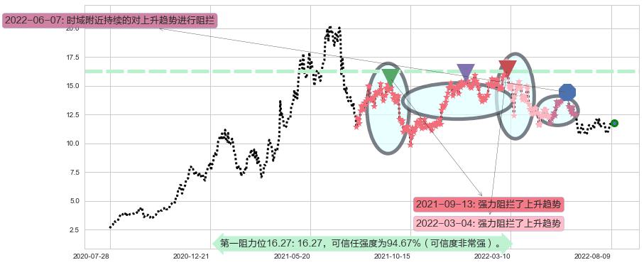 中远海控阻力支撑位图-阿布量化