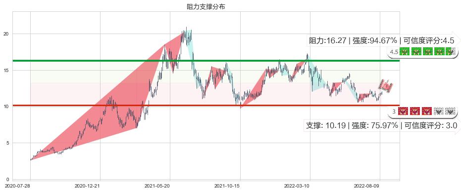 中远海控(hk01919)阻力支撑位图-阿布量化