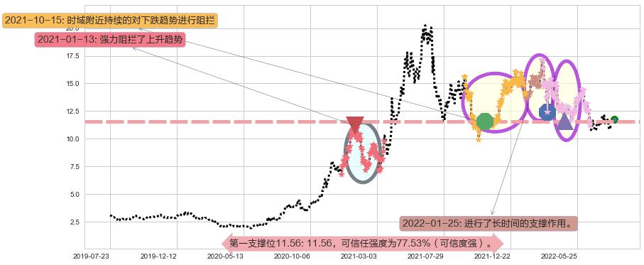 中远海控阻力支撑位图-阿布量化