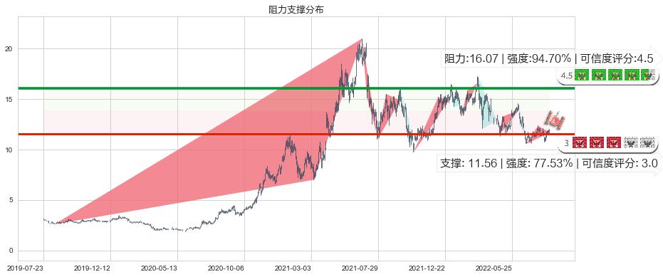 中远海控(hk01919)阻力支撑位图-阿布量化