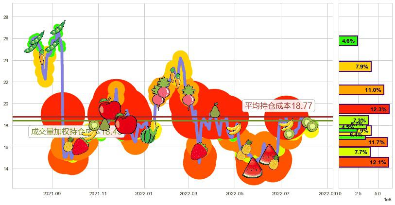 金沙中国有限公司(hk01928)持仓成本图-阿布量化