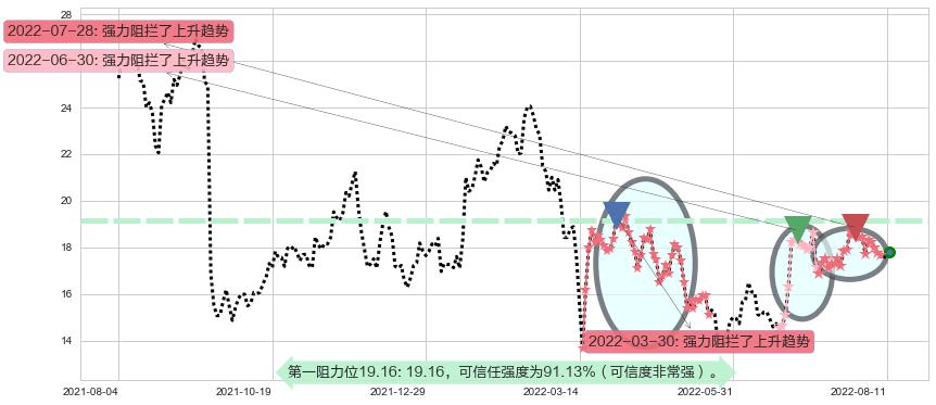 金沙中国有限公司阻力支撑位图-阿布量化